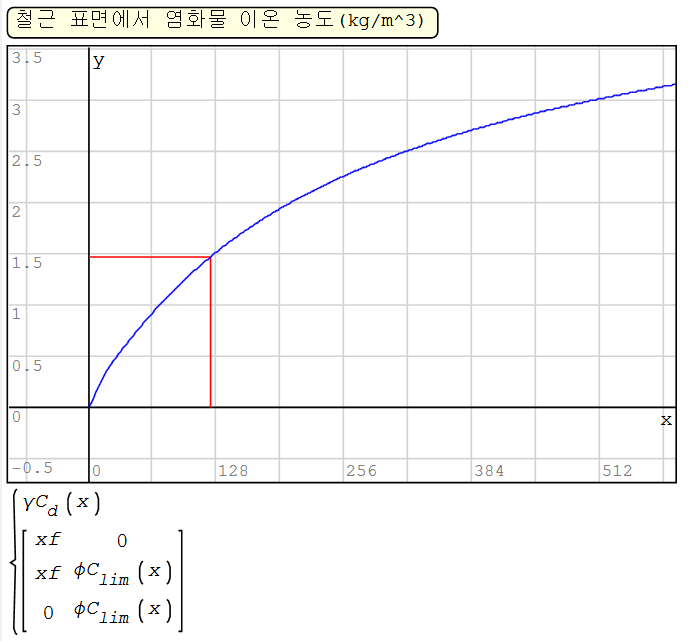 SMath Studio를 이용해서 염해 내구성 평가를 한 결과