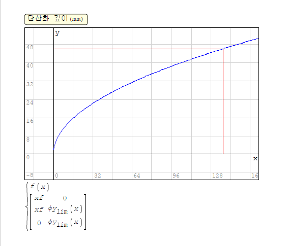 SMath Studio를 이용해서 탄산화 내구성 평가 2