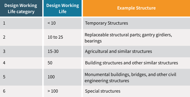 Structural Class as per Eurocode