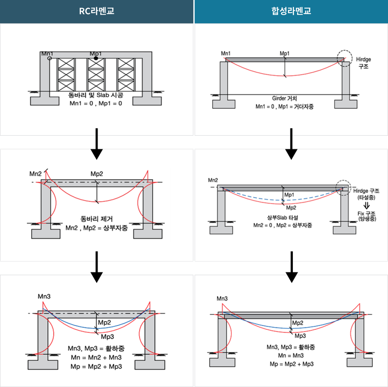 합성라멘교 형식