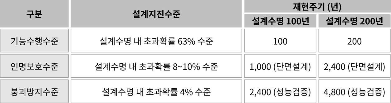 [도로교 설계기준(한계상태설계법) - 케이블교량편 표 9.5.6 내진성능목표]