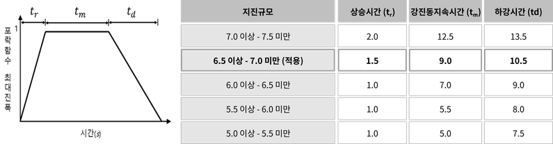 [KDS 17 00 00 그림 4.2-3 가속도 시간이력의 구간선형 포락함수