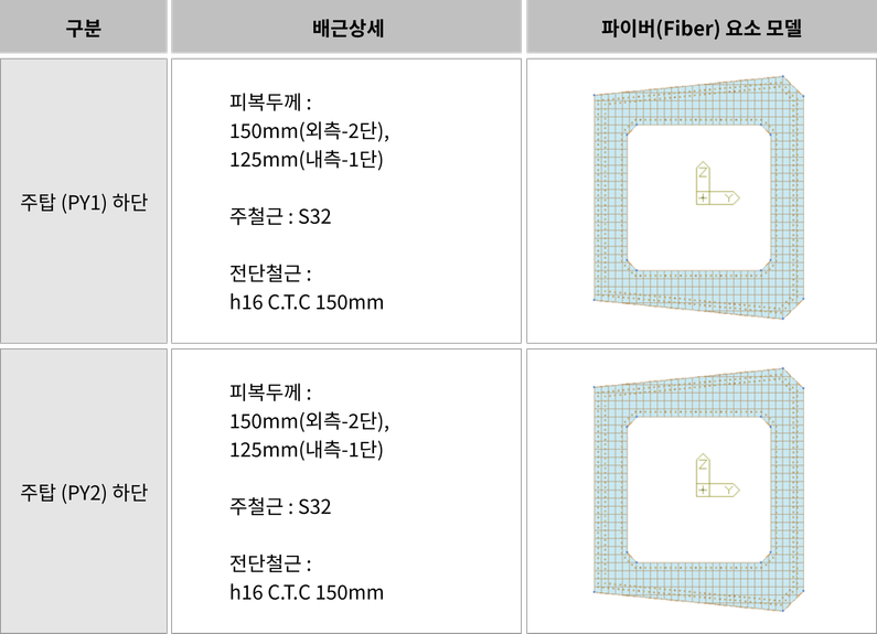 단부구역 파이버(Fiber) 요소