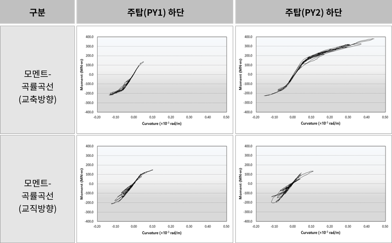 모멘트-곡률곡선