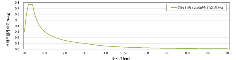설계지진의 설계응답스펙트럼