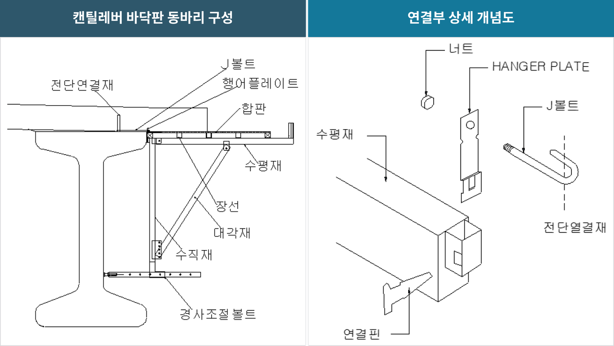 캔틸레버 바닥판 동바리 구성