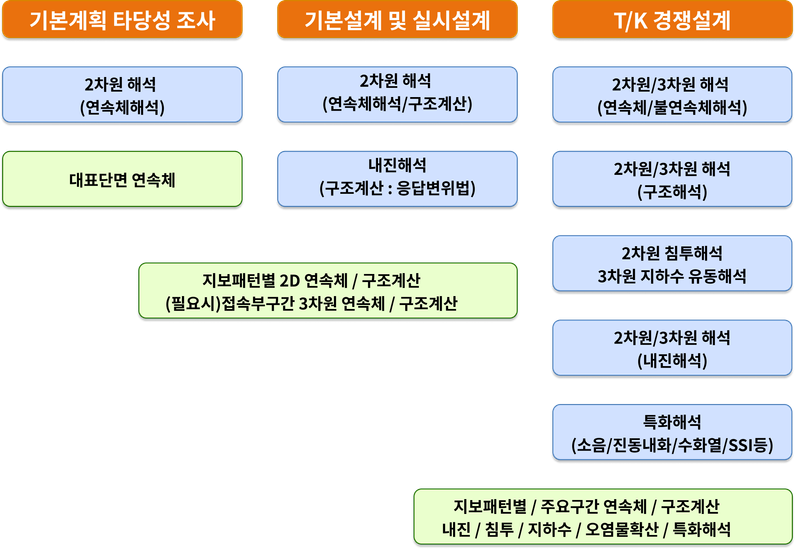 설계 개념에 따른 해석 종류