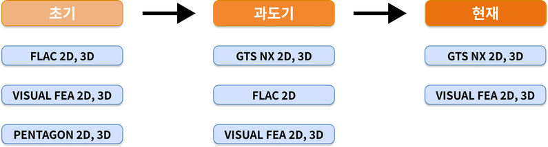 터널해석프로그램의 최신동향 연속체해석