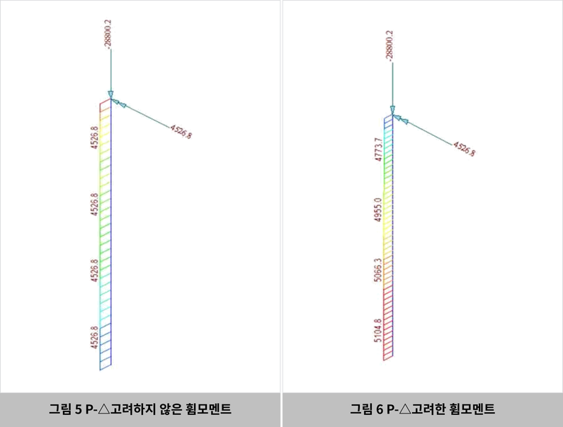 모멘트 확대계수 적용 결과