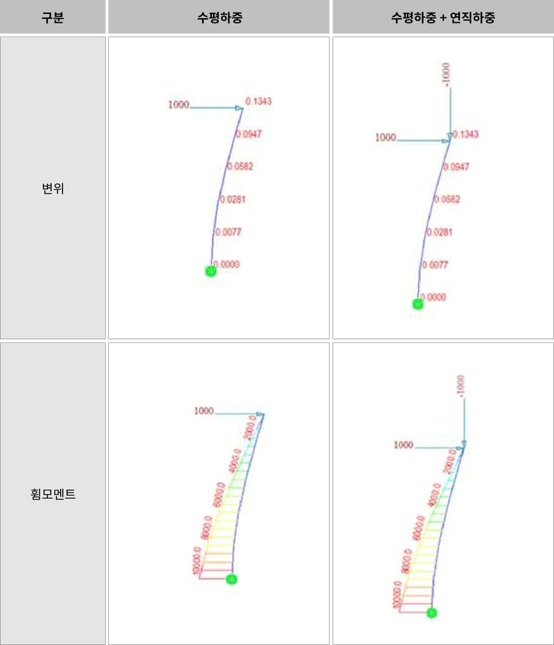 비교1. P-Delta기능을 적용하지 않은 모델링