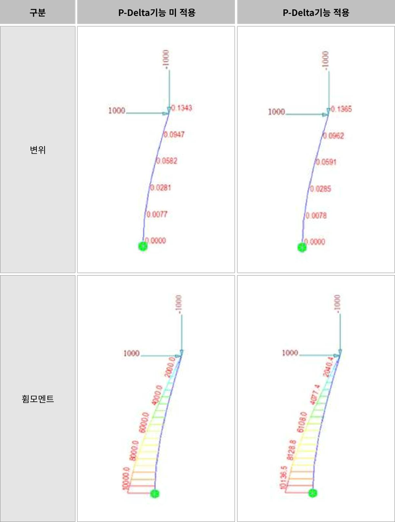 비교2. P-Delta기능 적용 유무에 따른 결과값 비교