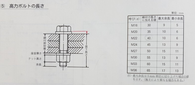 高力ボルトの長さ (Design data book)