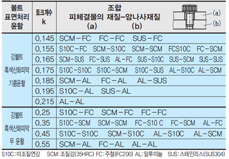 볼트의 표면처리와 피체결물 및 암나사 재질의 조합에 따른 토크 계수