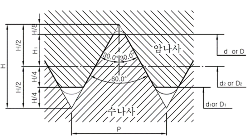 KS B 0201 2016 그림 1- 미터 보통 나사의 기준 산 모양