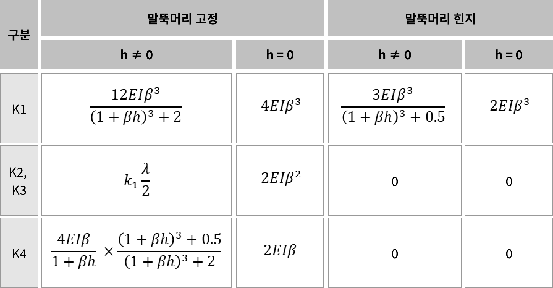 말뚝기초 탄성해석법 이해 (2)