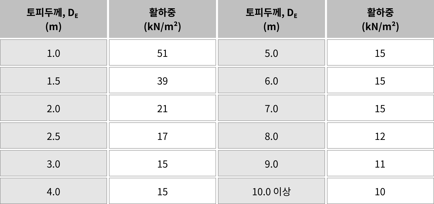 지하구조물 활하중 (1)