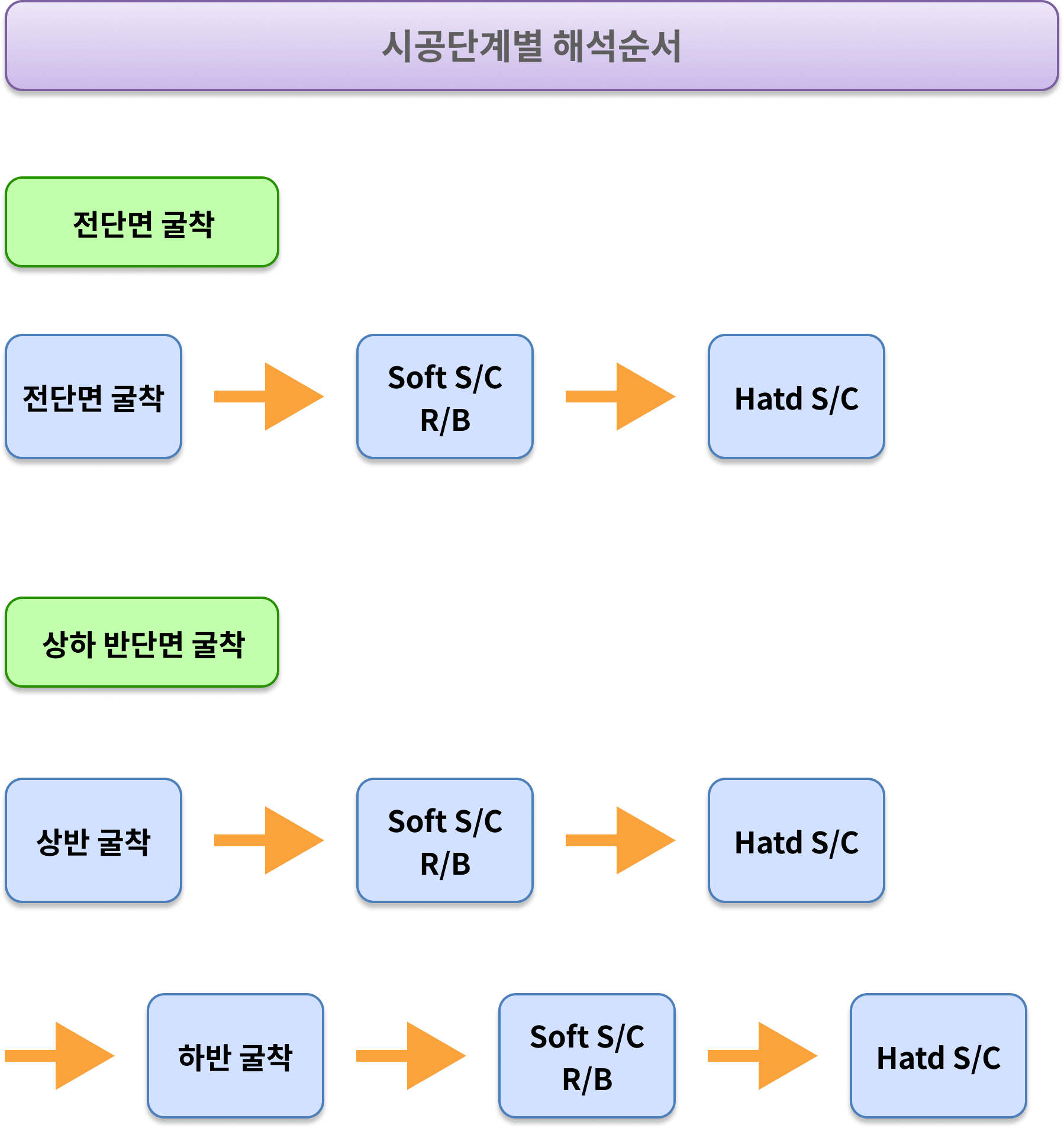 터널설계 연속체 해석 (2)