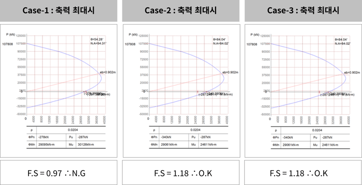 기둥설계의 동시발생부재력 (3)