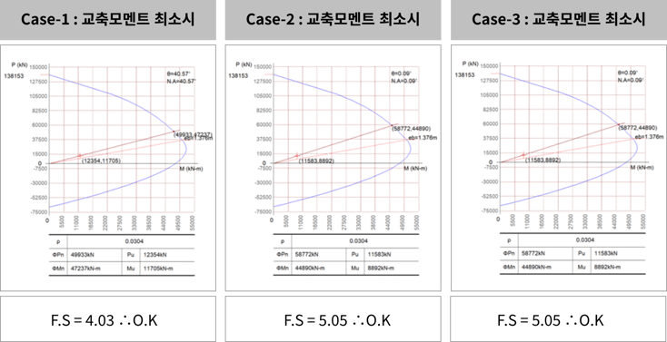 기둥설계의 동시발생부재력 (5)