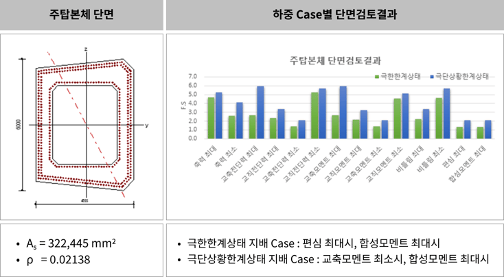 기둥설계의 동시발생부재력 (6)