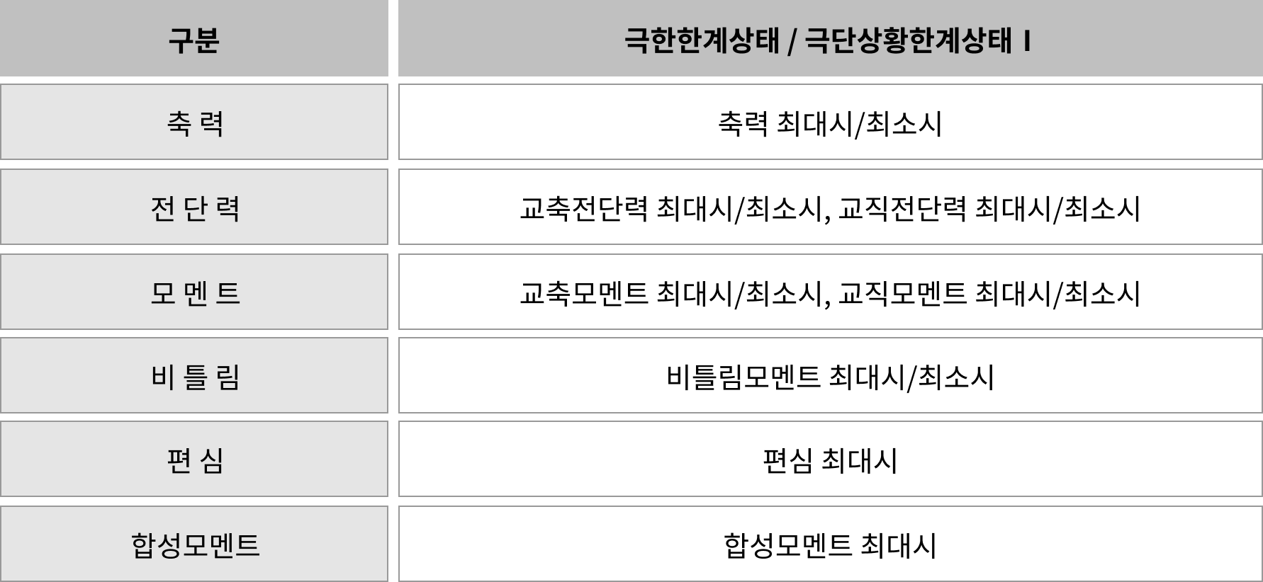 기둥설계의 동시발생부재력 (7)