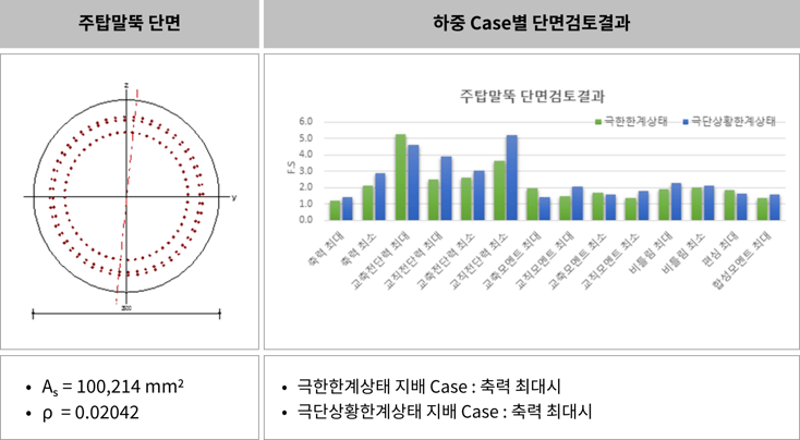 기둥설계의 동시발생부재력 (8)