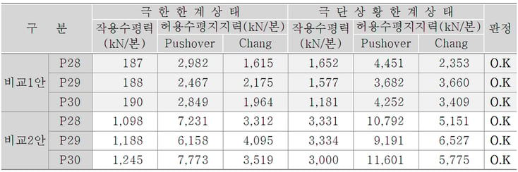 10. 수평지지력 검토