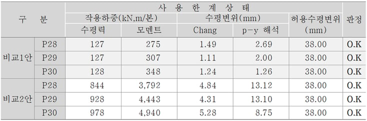 11. 수평변위 검토