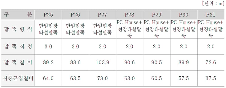 14 말뚝기초 적용성 검토