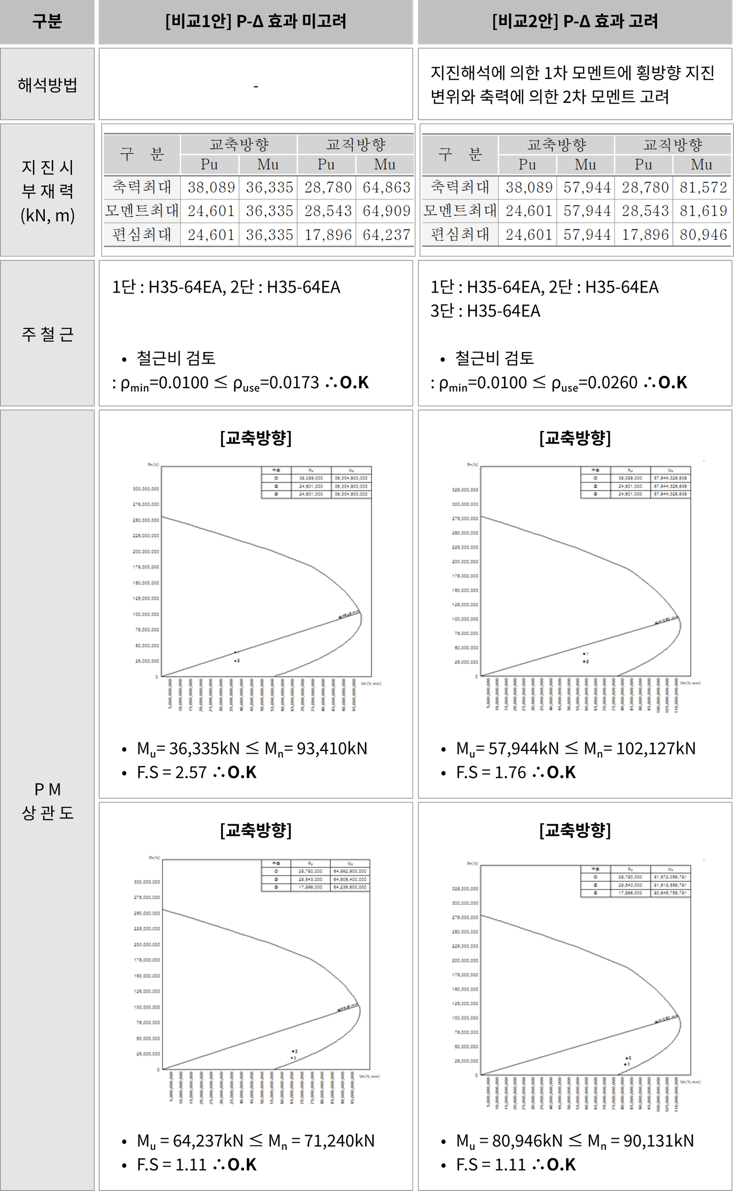 3. 지진시 장주효과