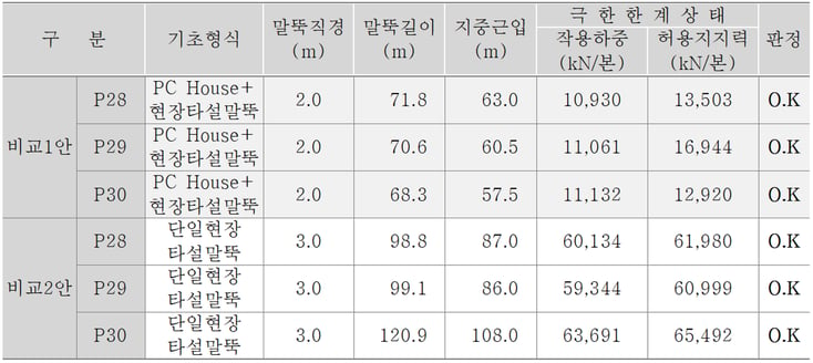 9. 연직지지력 검토