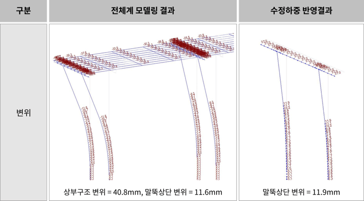 10. 전체계 모델링 해석결과 검증