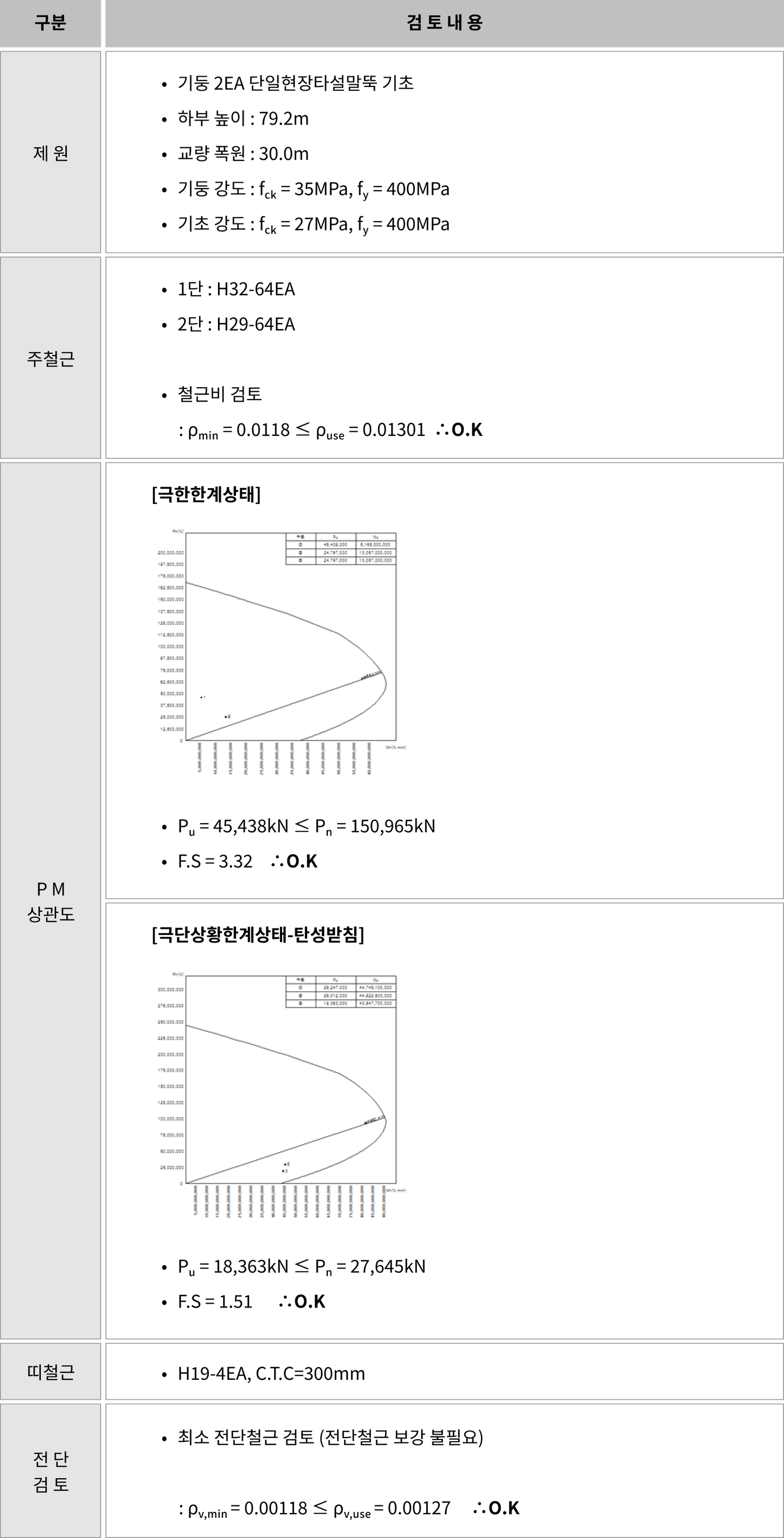 20. 기둥 단면검토