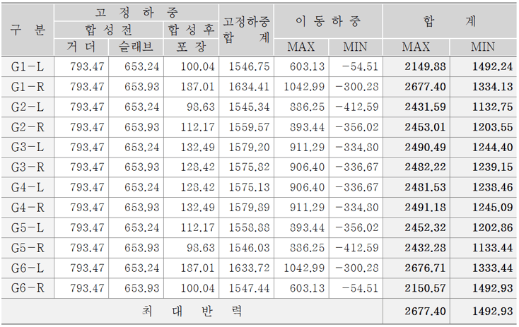 23. 탄성받침 적용 시 받침반력 집계