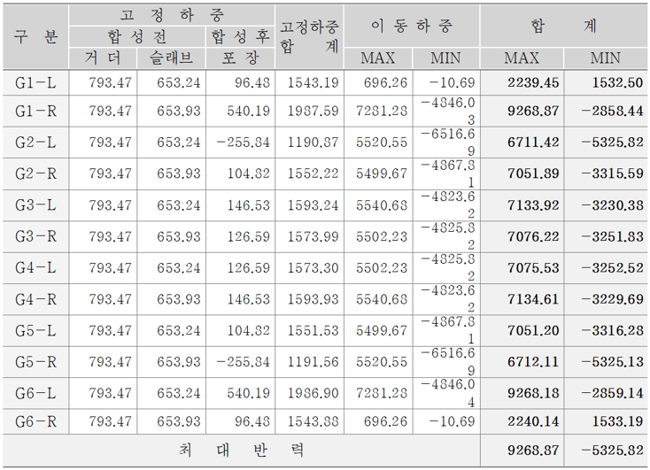 24. 강재받침 적용 시 받침반력 집계