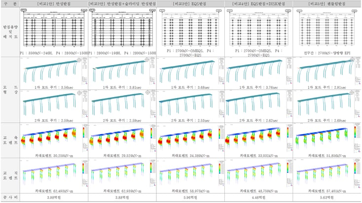 31.[Case I 높은 교각 구간] 교량받침별 내진해석 결과