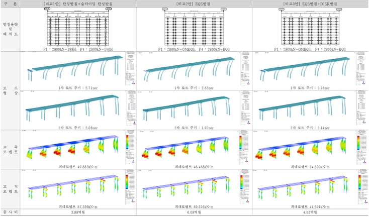 32. [Case II 낮은 교각 구간] 교량받침별 내진해석 결과