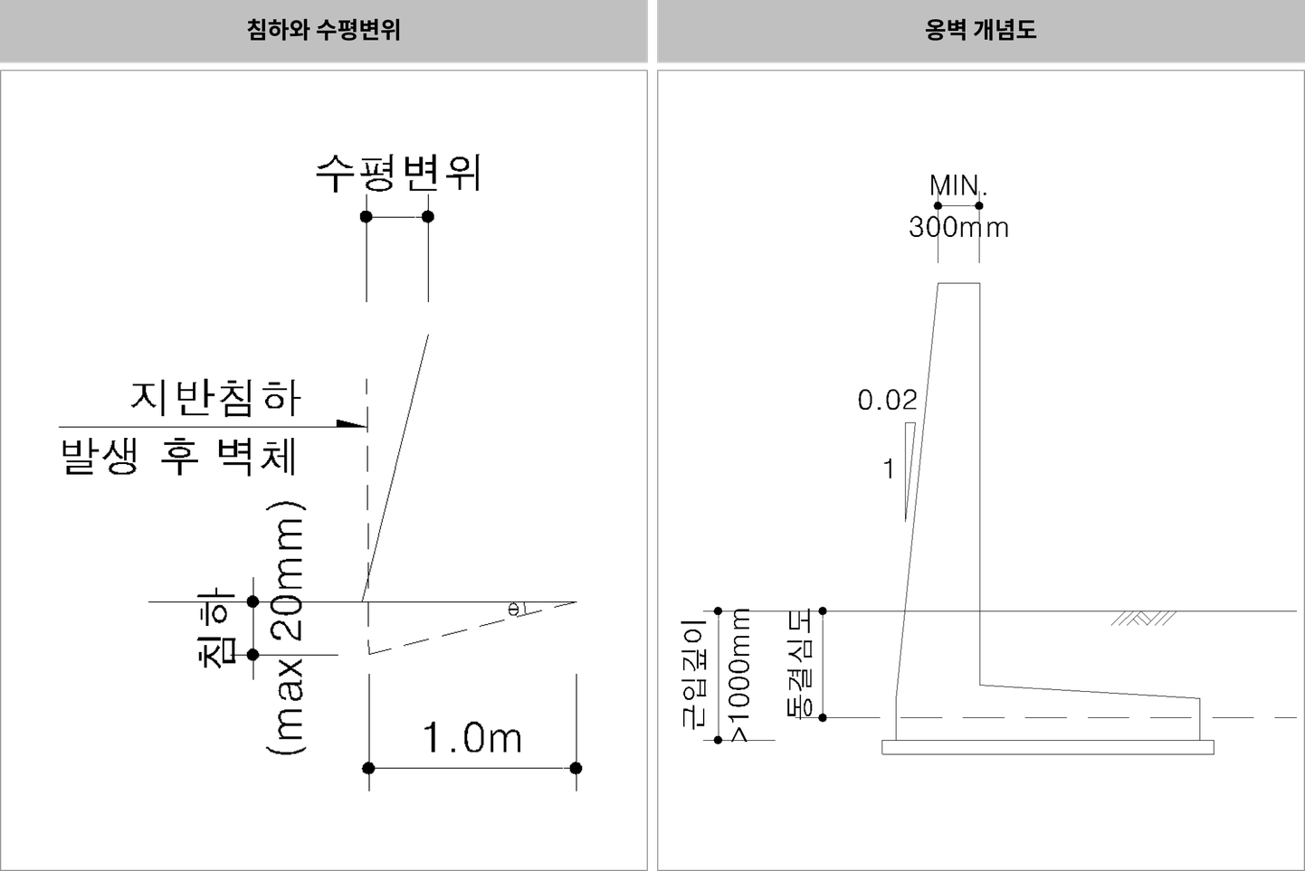 그림.11 침하와 수평변위