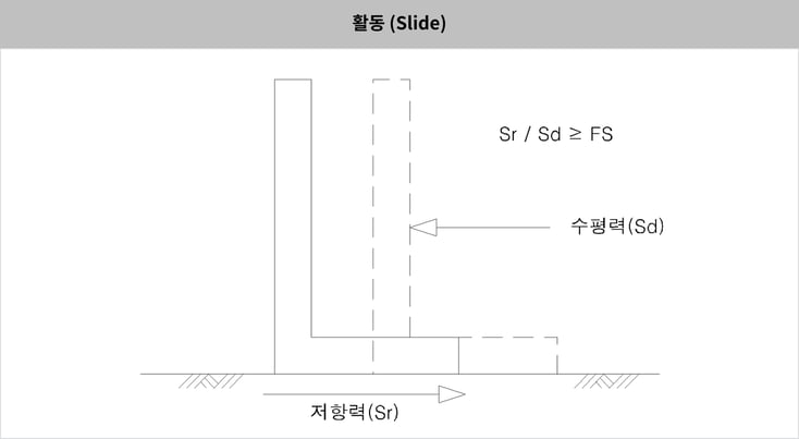 그림.12 활동(Sliding)