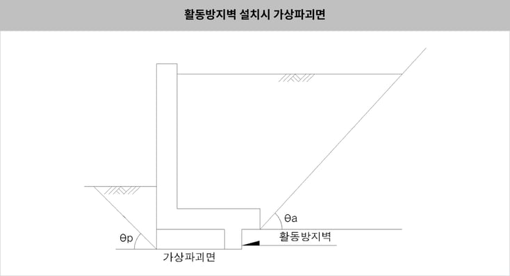 그림.15 활동방지벽 설치시 가상파괴면