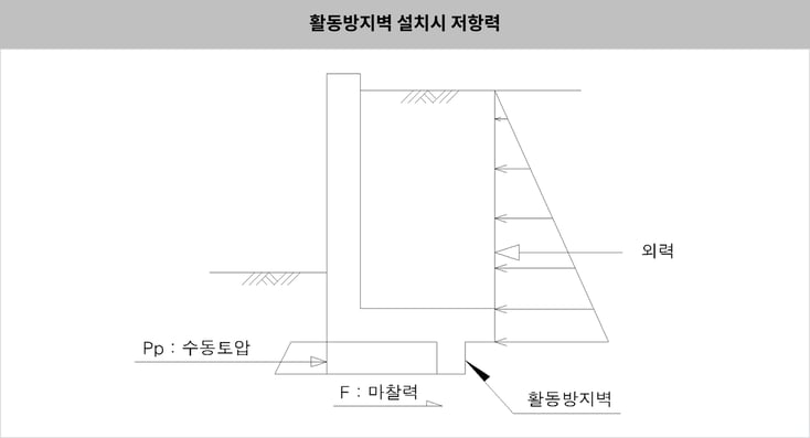 그림.16 활동방지벽 설치시 저항력