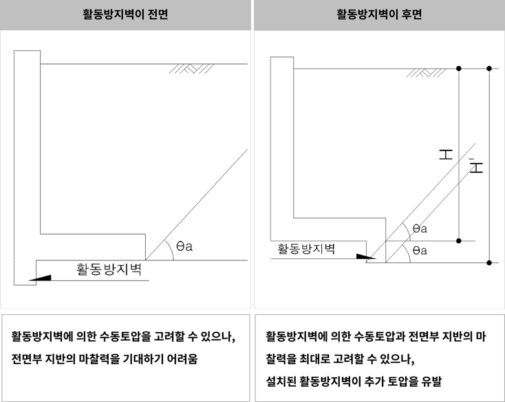 그림.17 활동방지벽 위치와 특징