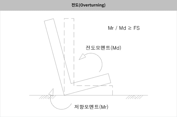 그림.19 전도(Overturning)