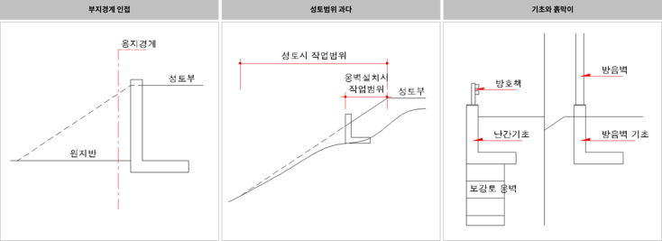 그림.2 옹벽을 설치하는 경우