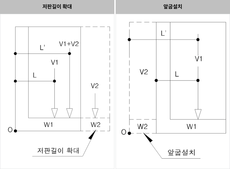 그림.20 저항모멘트를 증가 시키는 방법