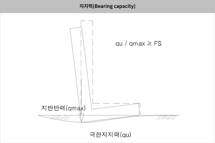 그림.21 지지력(Bearing capacity)