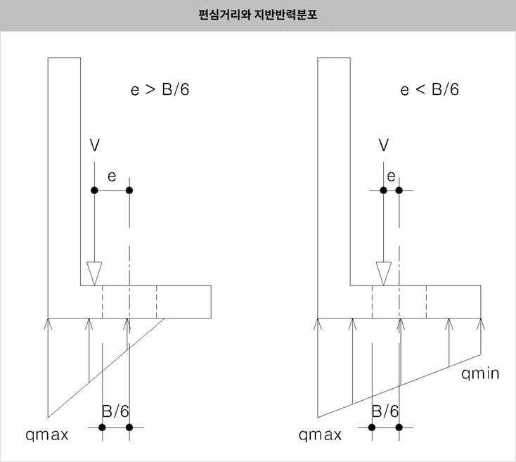 그림.22 편심거리와 지반반력분포