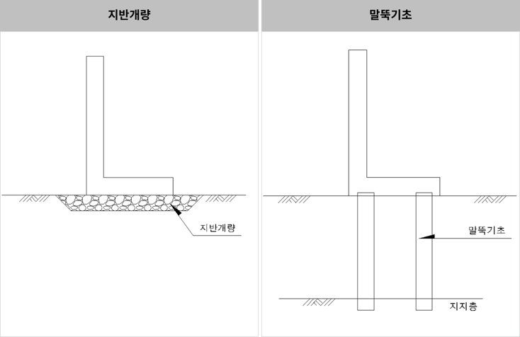 그림.23 지지력 부족 해결 방법