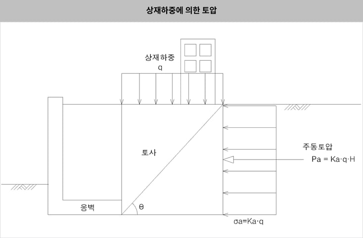 그림.5 상재하중에 의한 토압 개념도