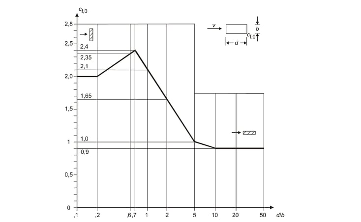 2.  Figure 7.23 Force coefficients cf,0 of rectangular sections with sharp corners and without free end flow